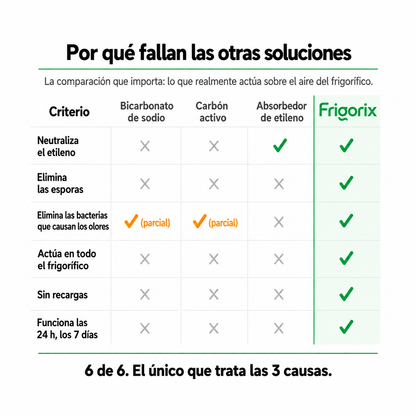 Frigorix™ – Mantén tus alimentos frescos 4 veces más tiempo